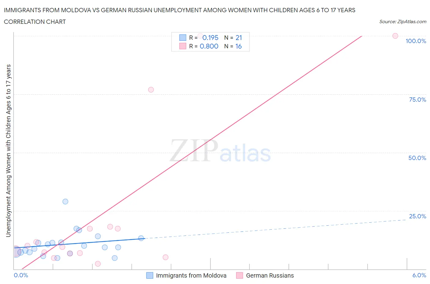 Immigrants from Moldova vs German Russian Unemployment Among Women with Children Ages 6 to 17 years