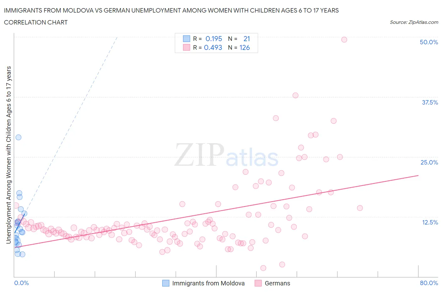 Immigrants from Moldova vs German Unemployment Among Women with Children Ages 6 to 17 years