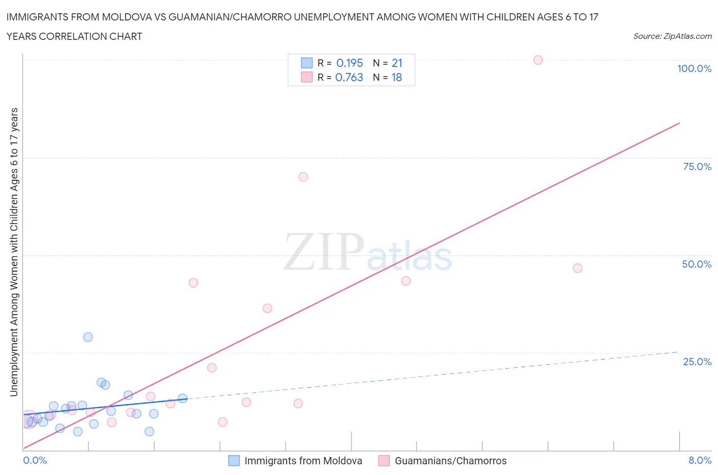 Immigrants from Moldova vs Guamanian/Chamorro Unemployment Among Women with Children Ages 6 to 17 years