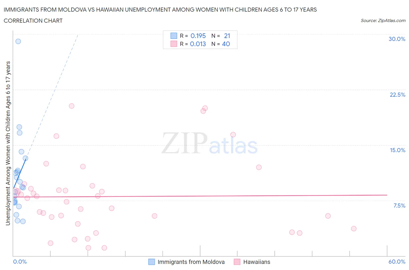 Immigrants from Moldova vs Hawaiian Unemployment Among Women with Children Ages 6 to 17 years