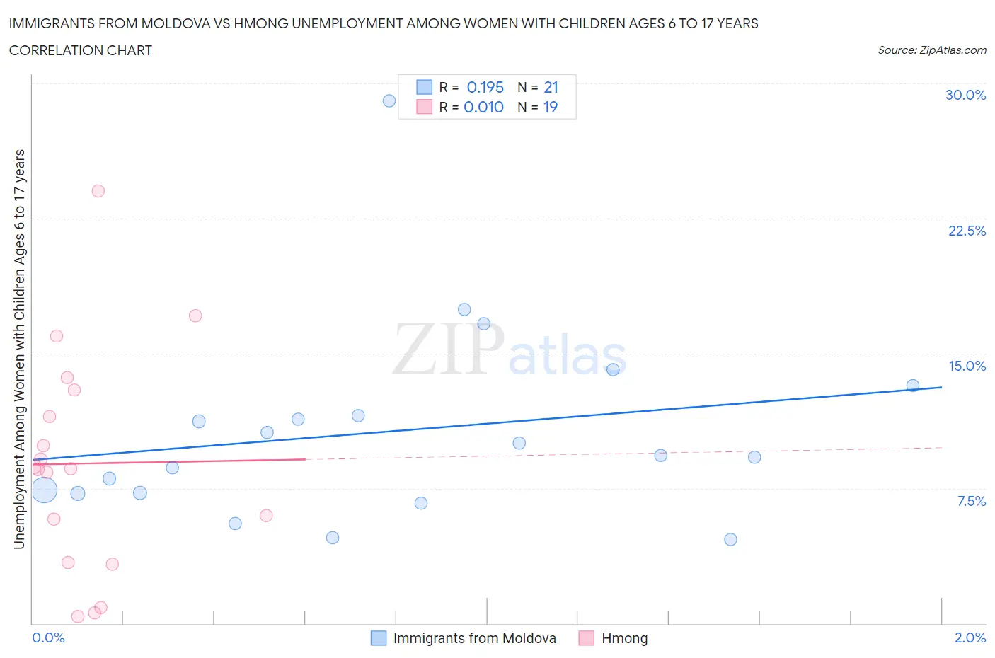 Immigrants from Moldova vs Hmong Unemployment Among Women with Children Ages 6 to 17 years