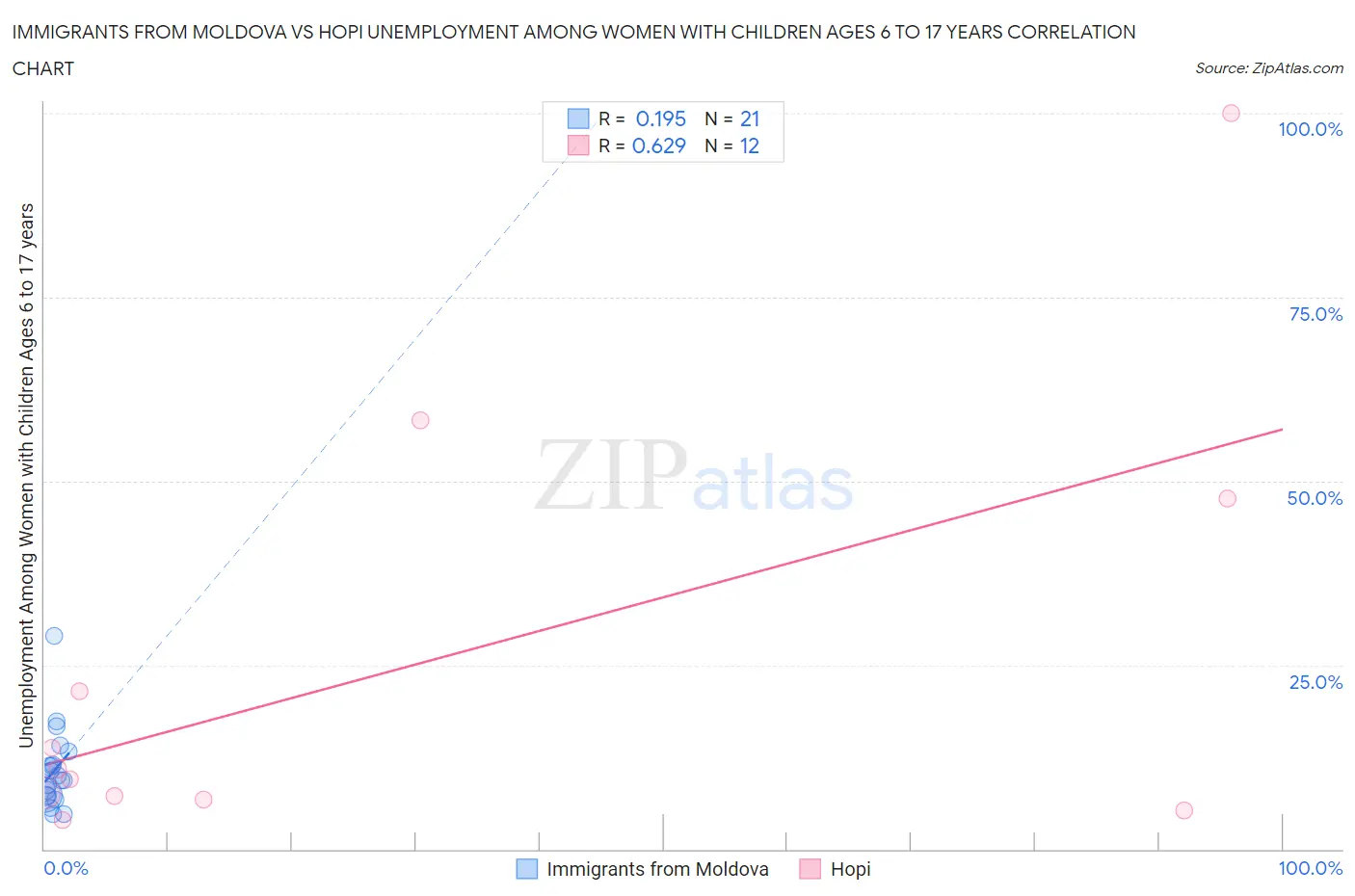 Immigrants from Moldova vs Hopi Unemployment Among Women with Children Ages 6 to 17 years