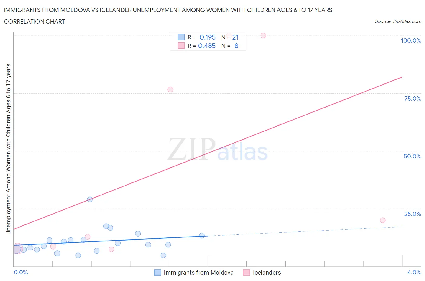Immigrants from Moldova vs Icelander Unemployment Among Women with Children Ages 6 to 17 years