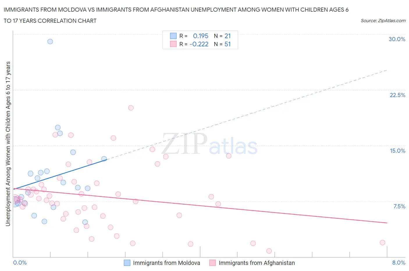 Immigrants from Moldova vs Immigrants from Afghanistan Unemployment Among Women with Children Ages 6 to 17 years