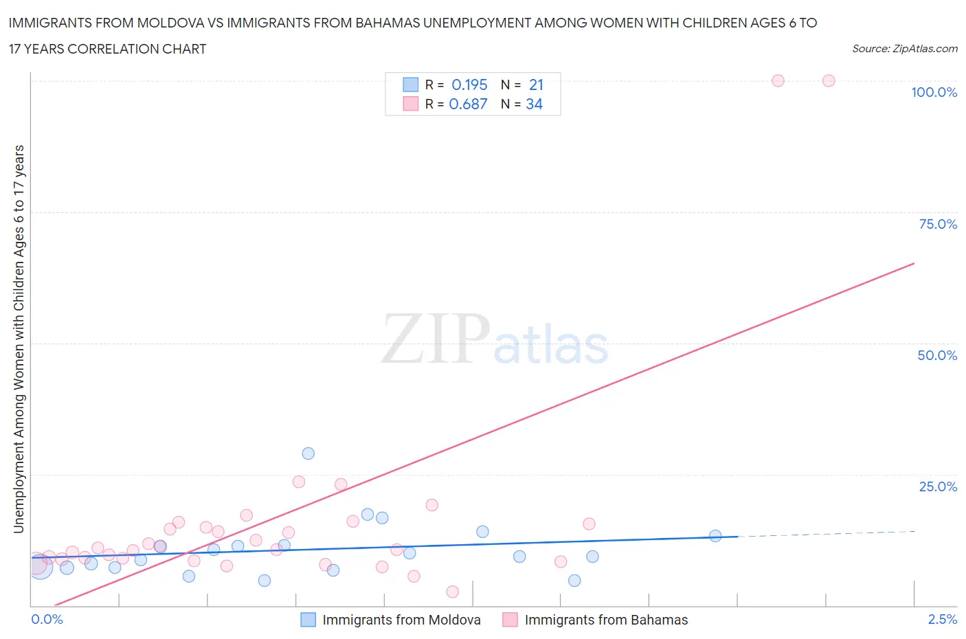 Immigrants from Moldova vs Immigrants from Bahamas Unemployment Among Women with Children Ages 6 to 17 years