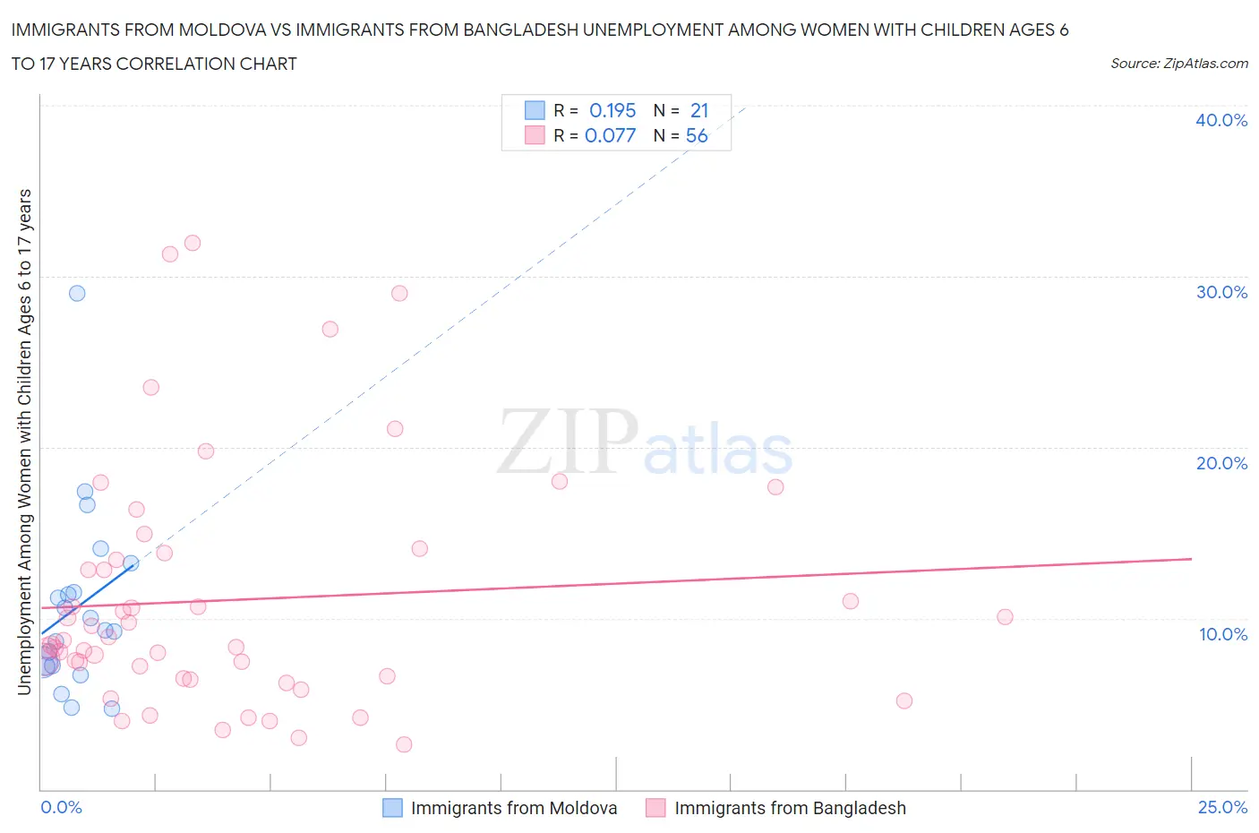 Immigrants from Moldova vs Immigrants from Bangladesh Unemployment Among Women with Children Ages 6 to 17 years