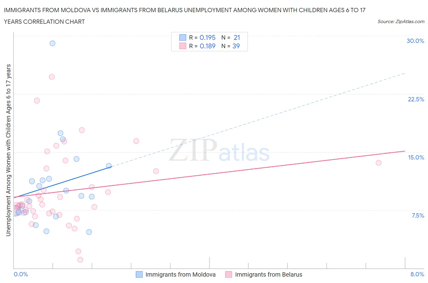 Immigrants from Moldova vs Immigrants from Belarus Unemployment Among Women with Children Ages 6 to 17 years