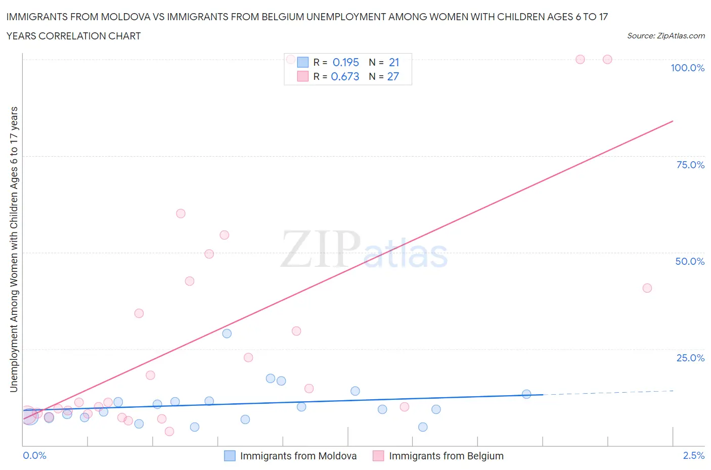 Immigrants from Moldova vs Immigrants from Belgium Unemployment Among Women with Children Ages 6 to 17 years