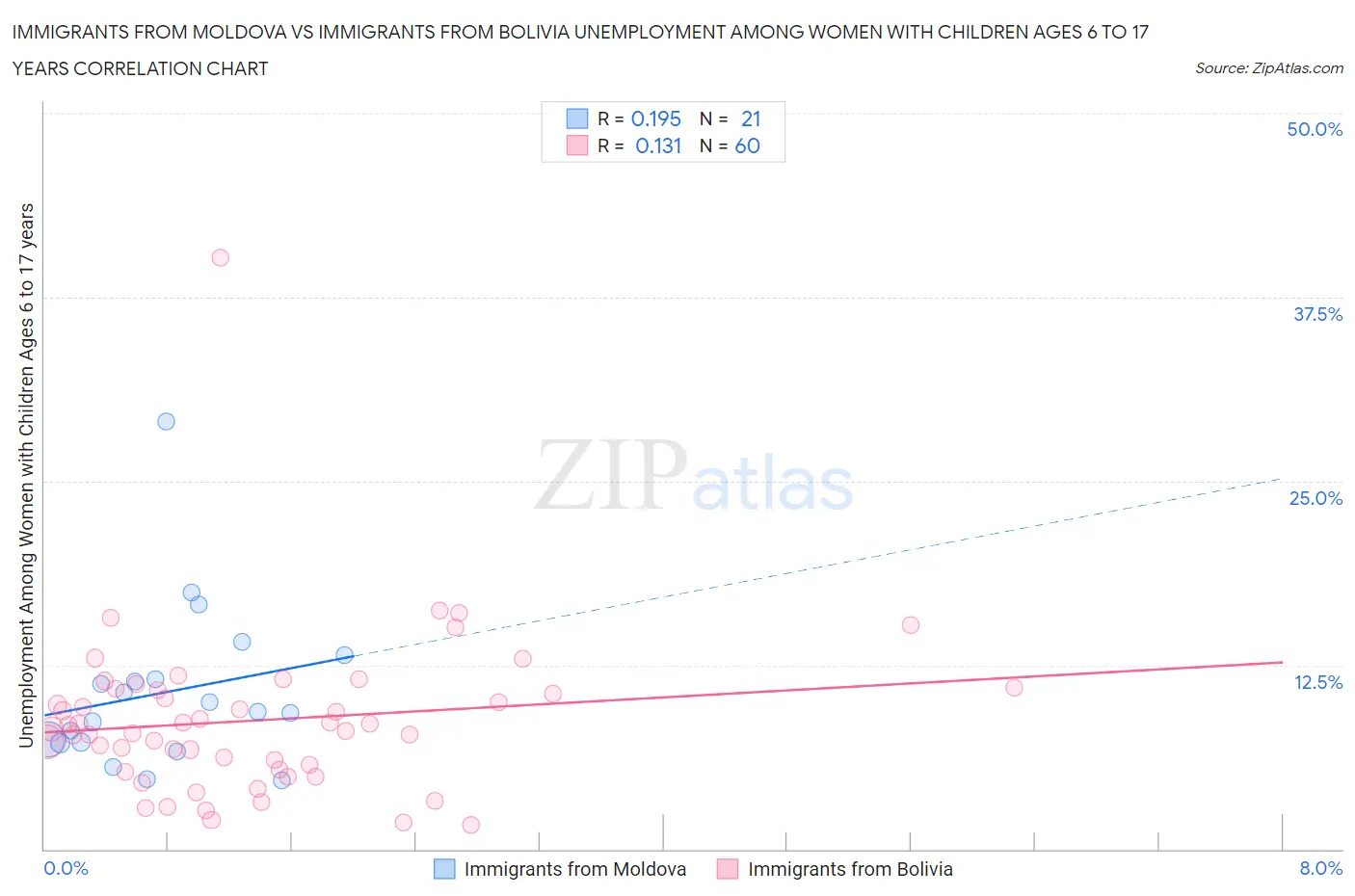 Immigrants from Moldova vs Immigrants from Bolivia Unemployment Among Women with Children Ages 6 to 17 years