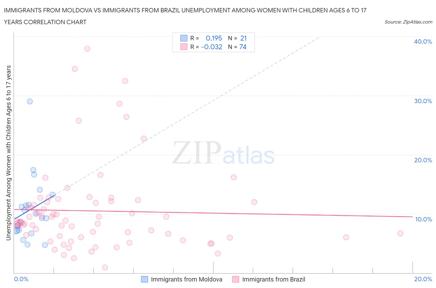 Immigrants from Moldova vs Immigrants from Brazil Unemployment Among Women with Children Ages 6 to 17 years