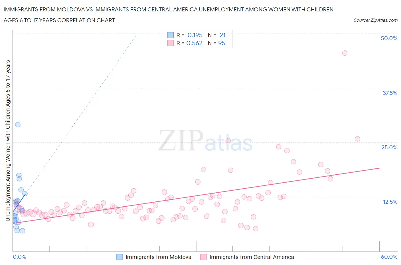 Immigrants from Moldova vs Immigrants from Central America Unemployment Among Women with Children Ages 6 to 17 years