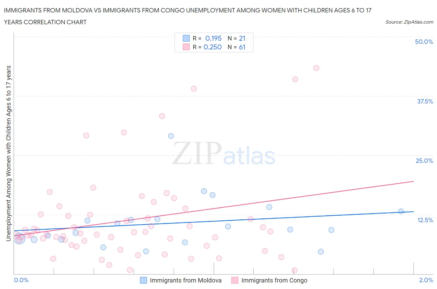 Immigrants from Moldova vs Immigrants from Congo Unemployment Among Women with Children Ages 6 to 17 years