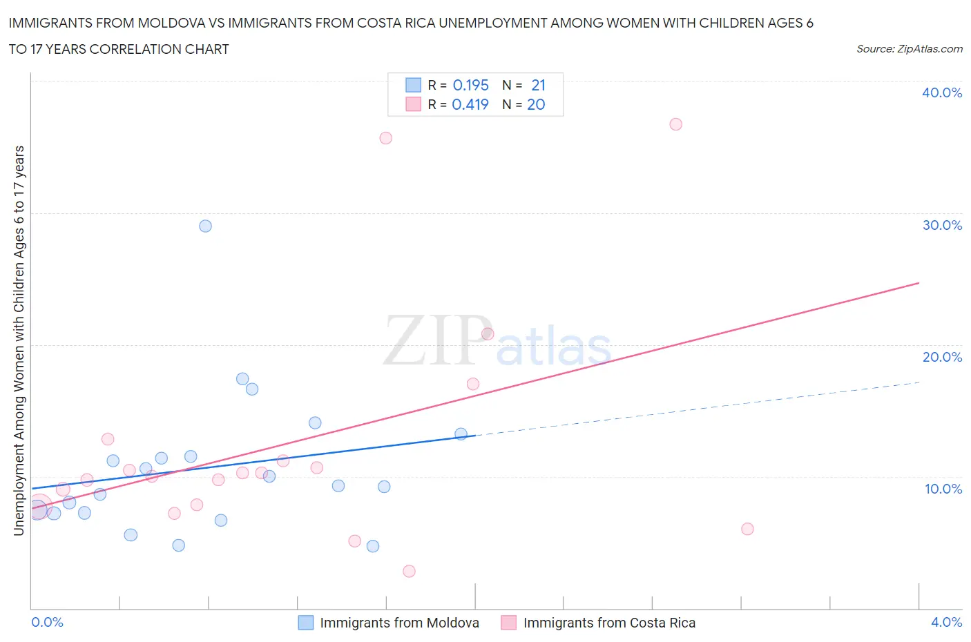 Immigrants from Moldova vs Immigrants from Costa Rica Unemployment Among Women with Children Ages 6 to 17 years