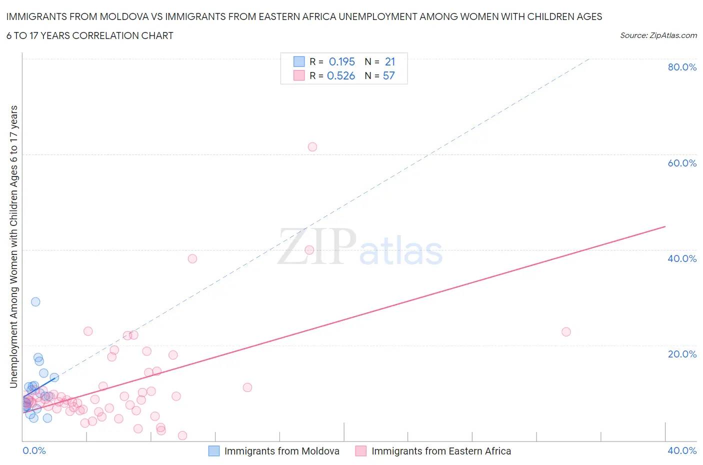 Immigrants from Moldova vs Immigrants from Eastern Africa Unemployment Among Women with Children Ages 6 to 17 years