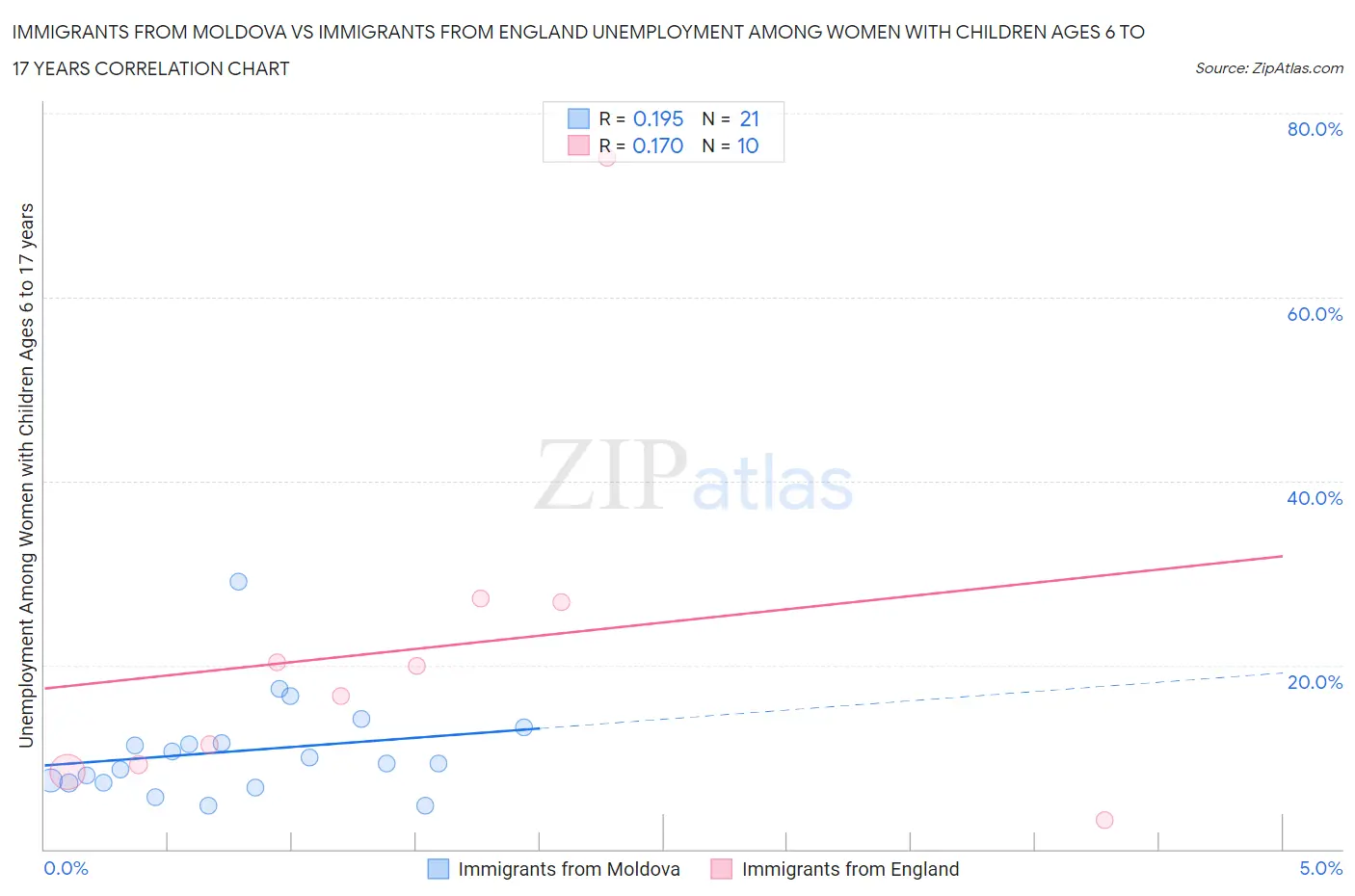Immigrants from Moldova vs Immigrants from England Unemployment Among Women with Children Ages 6 to 17 years