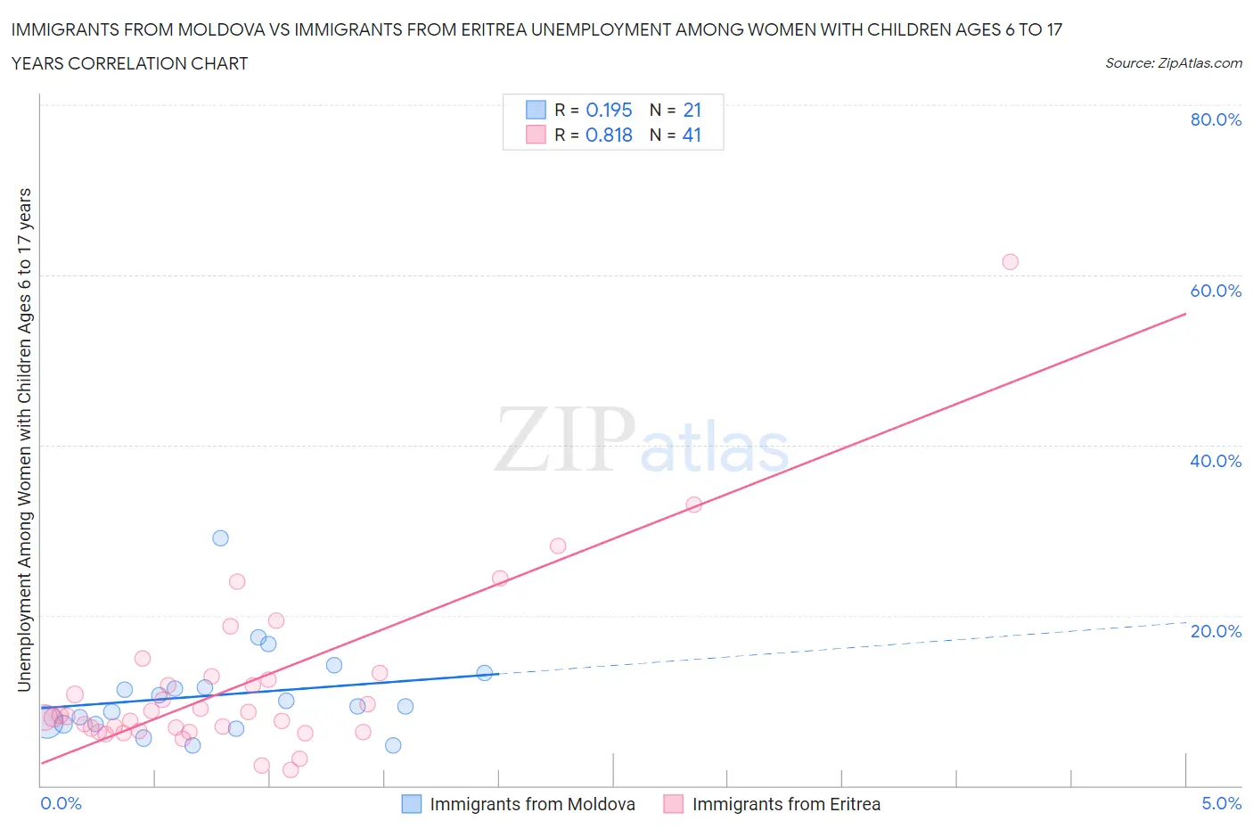 Immigrants from Moldova vs Immigrants from Eritrea Unemployment Among Women with Children Ages 6 to 17 years