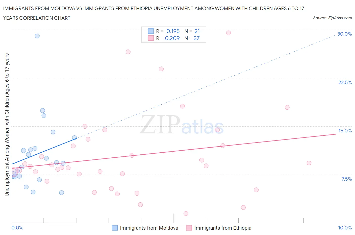 Immigrants from Moldova vs Immigrants from Ethiopia Unemployment Among Women with Children Ages 6 to 17 years