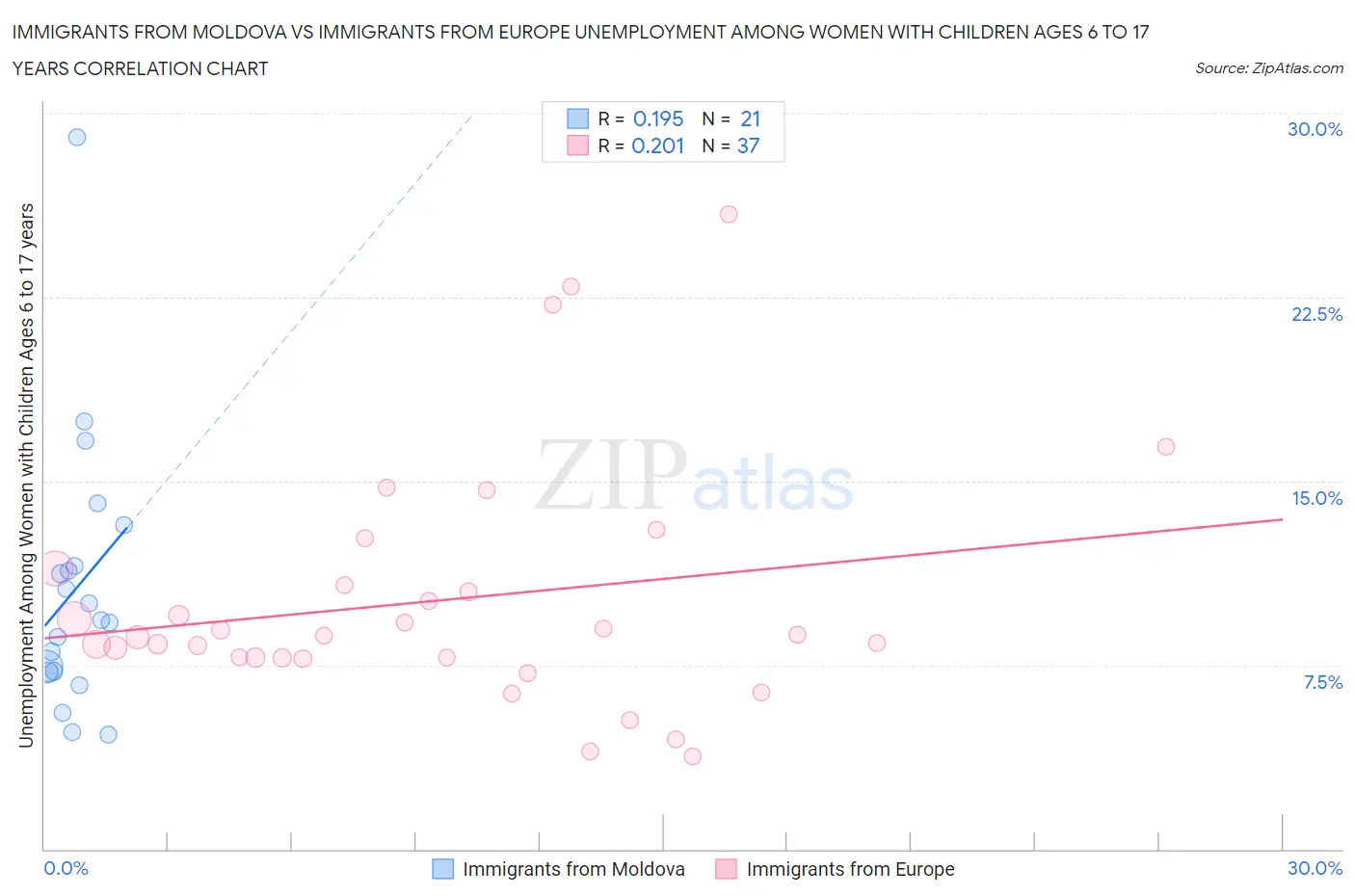 Immigrants from Moldova vs Immigrants from Europe Unemployment Among Women with Children Ages 6 to 17 years