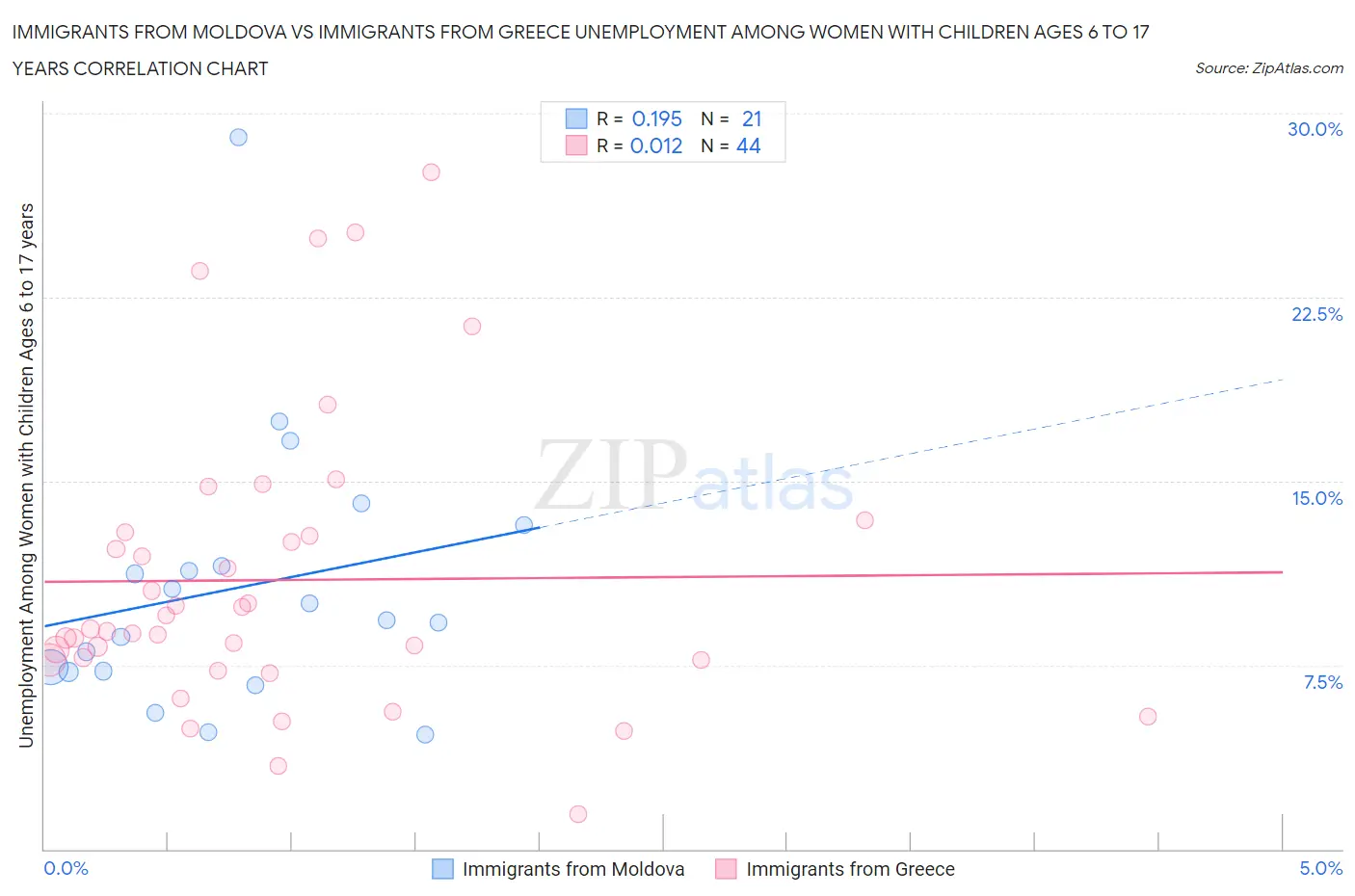 Immigrants from Moldova vs Immigrants from Greece Unemployment Among Women with Children Ages 6 to 17 years