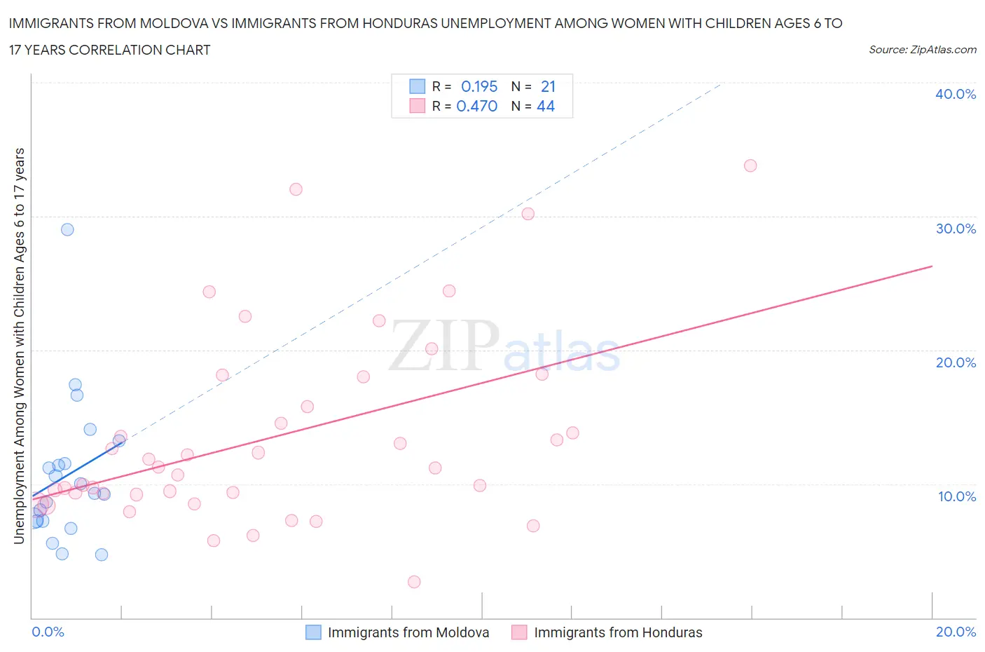 Immigrants from Moldova vs Immigrants from Honduras Unemployment Among Women with Children Ages 6 to 17 years
