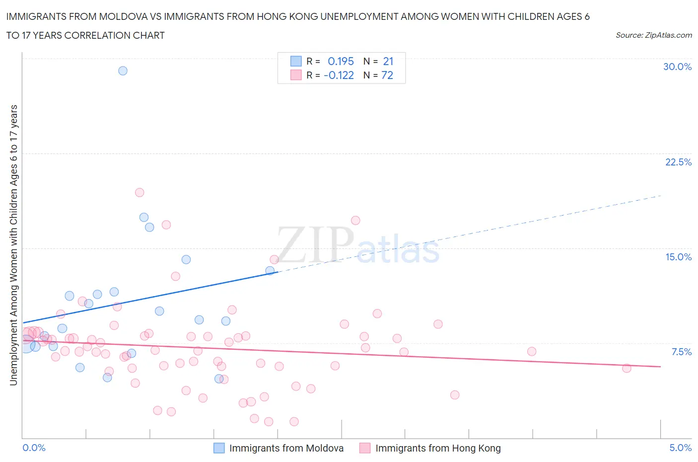 Immigrants from Moldova vs Immigrants from Hong Kong Unemployment Among Women with Children Ages 6 to 17 years