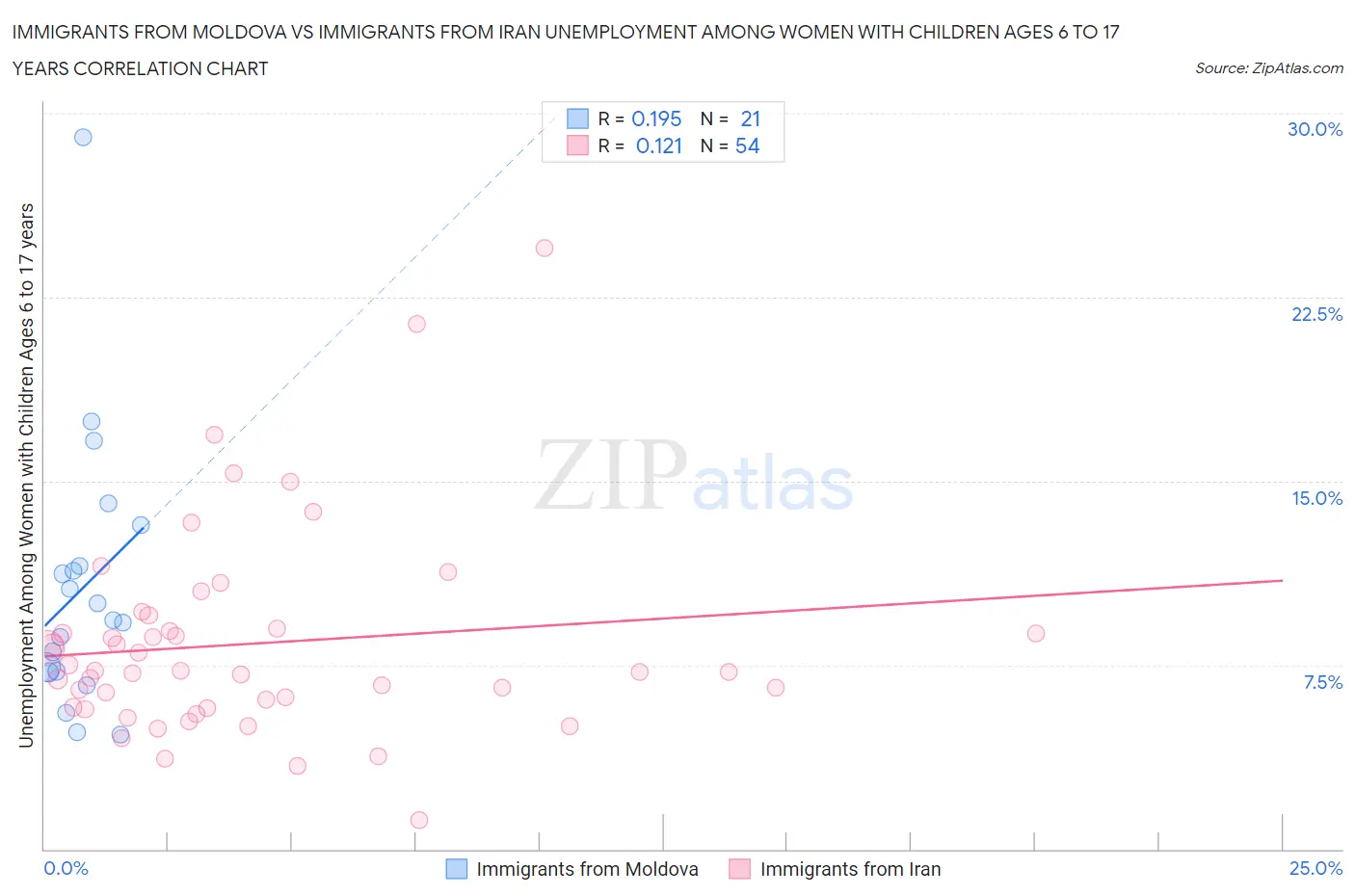 Immigrants from Moldova vs Immigrants from Iran Unemployment Among Women with Children Ages 6 to 17 years