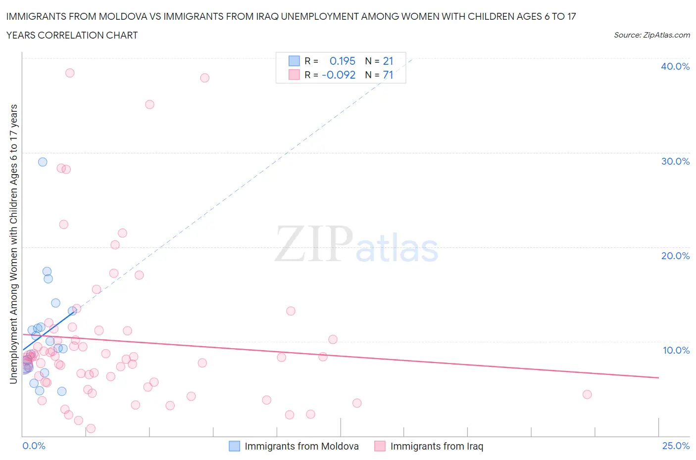 Immigrants from Moldova vs Immigrants from Iraq Unemployment Among Women with Children Ages 6 to 17 years