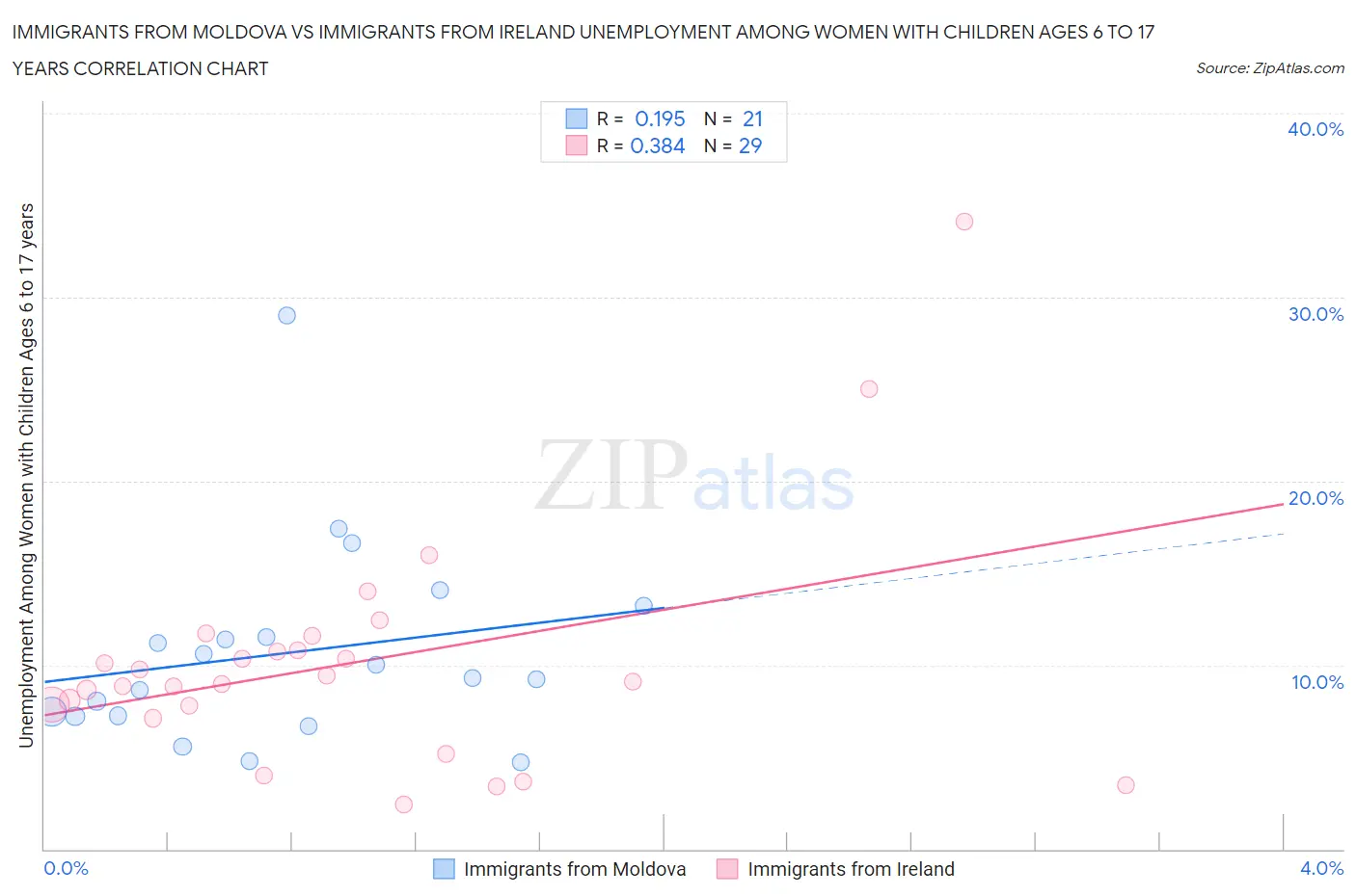 Immigrants from Moldova vs Immigrants from Ireland Unemployment Among Women with Children Ages 6 to 17 years