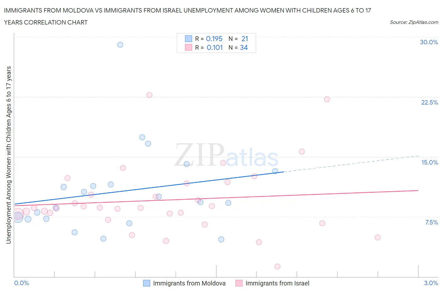 Immigrants from Moldova vs Immigrants from Israel Unemployment Among Women with Children Ages 6 to 17 years
