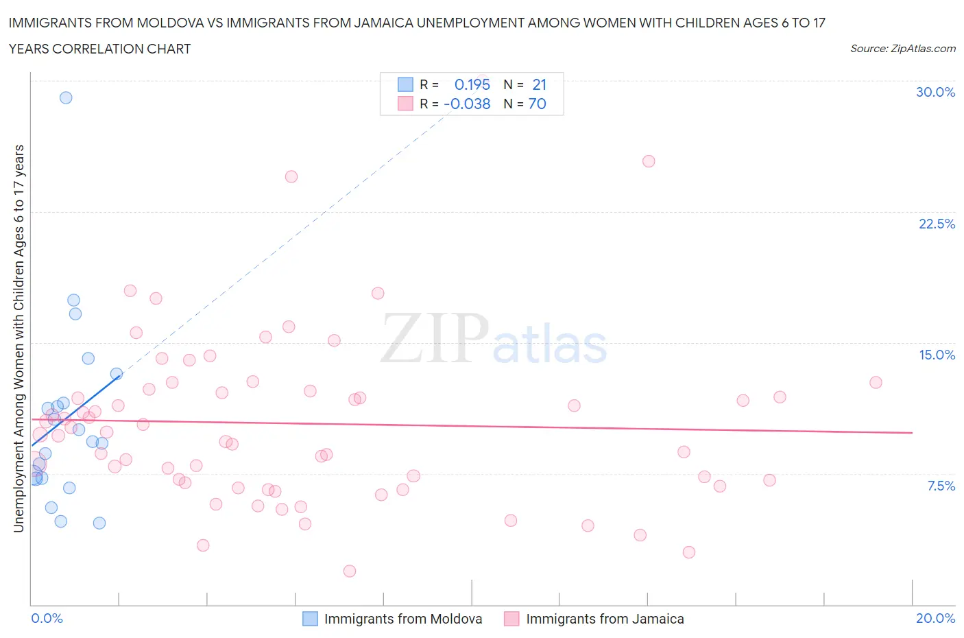 Immigrants from Moldova vs Immigrants from Jamaica Unemployment Among Women with Children Ages 6 to 17 years