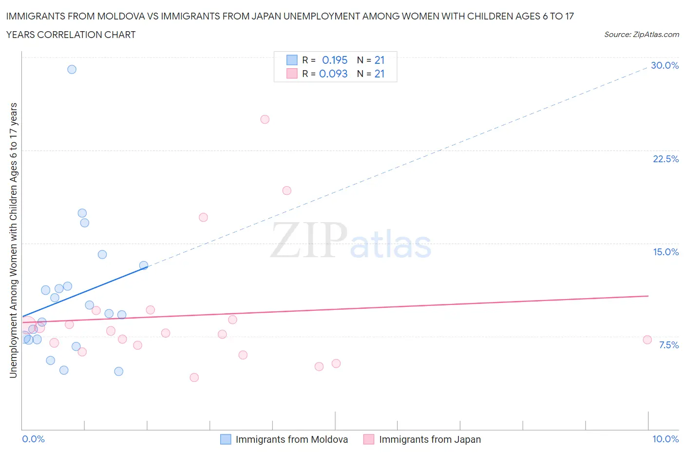 Immigrants from Moldova vs Immigrants from Japan Unemployment Among Women with Children Ages 6 to 17 years