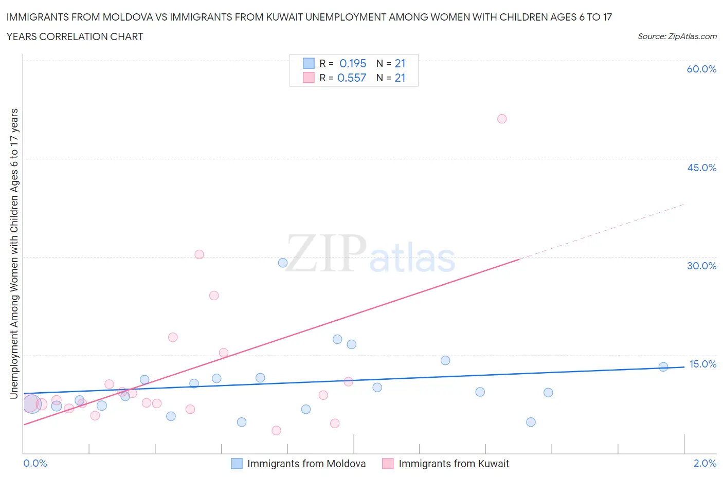 Immigrants from Moldova vs Immigrants from Kuwait Unemployment Among Women with Children Ages 6 to 17 years