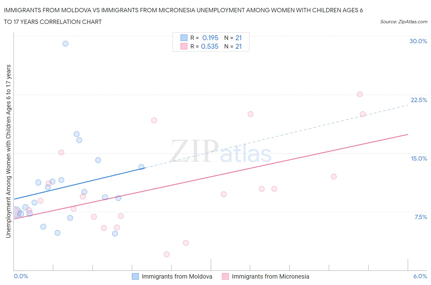 Immigrants from Moldova vs Immigrants from Micronesia Unemployment Among Women with Children Ages 6 to 17 years