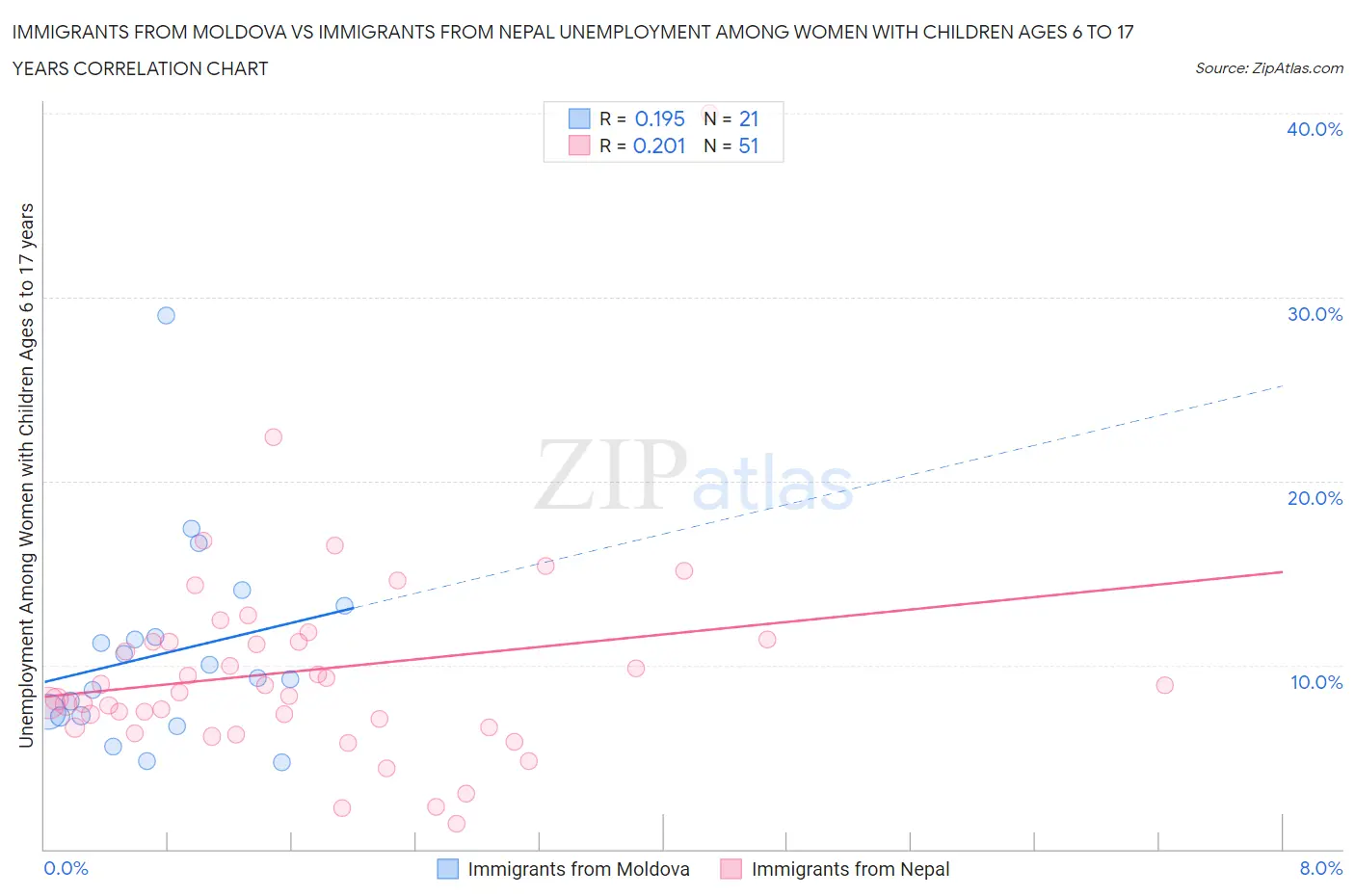 Immigrants from Moldova vs Immigrants from Nepal Unemployment Among Women with Children Ages 6 to 17 years