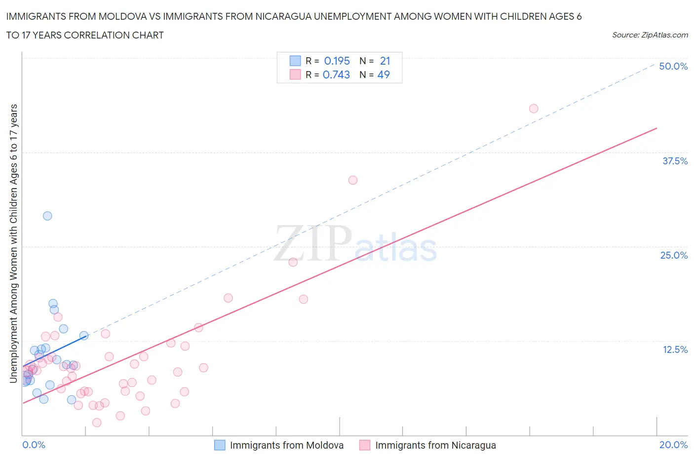 Immigrants from Moldova vs Immigrants from Nicaragua Unemployment Among Women with Children Ages 6 to 17 years
