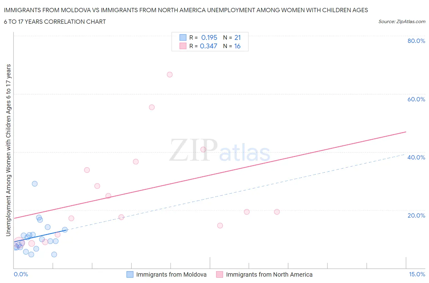 Immigrants from Moldova vs Immigrants from North America Unemployment Among Women with Children Ages 6 to 17 years