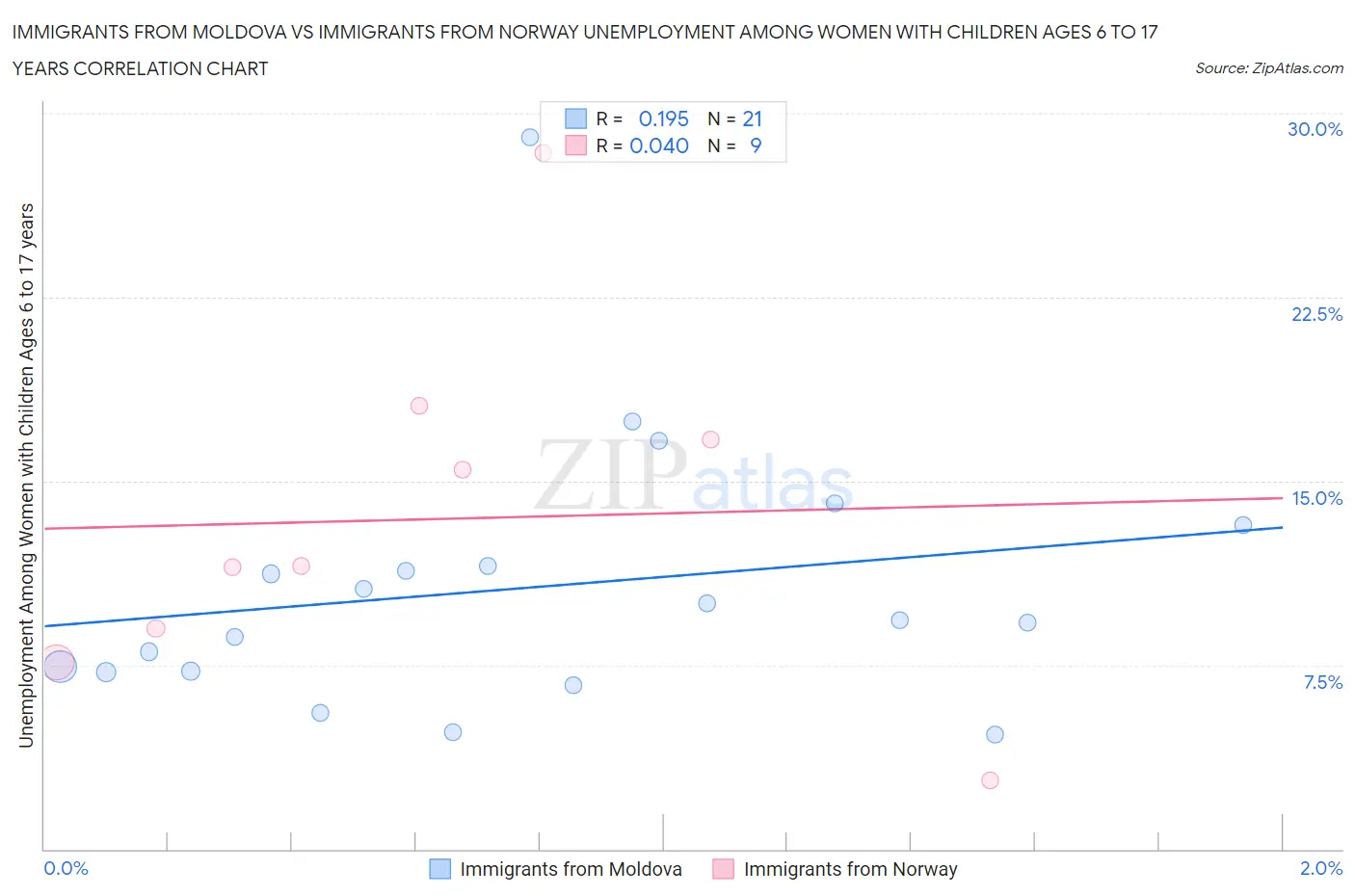 Immigrants from Moldova vs Immigrants from Norway Unemployment Among Women with Children Ages 6 to 17 years