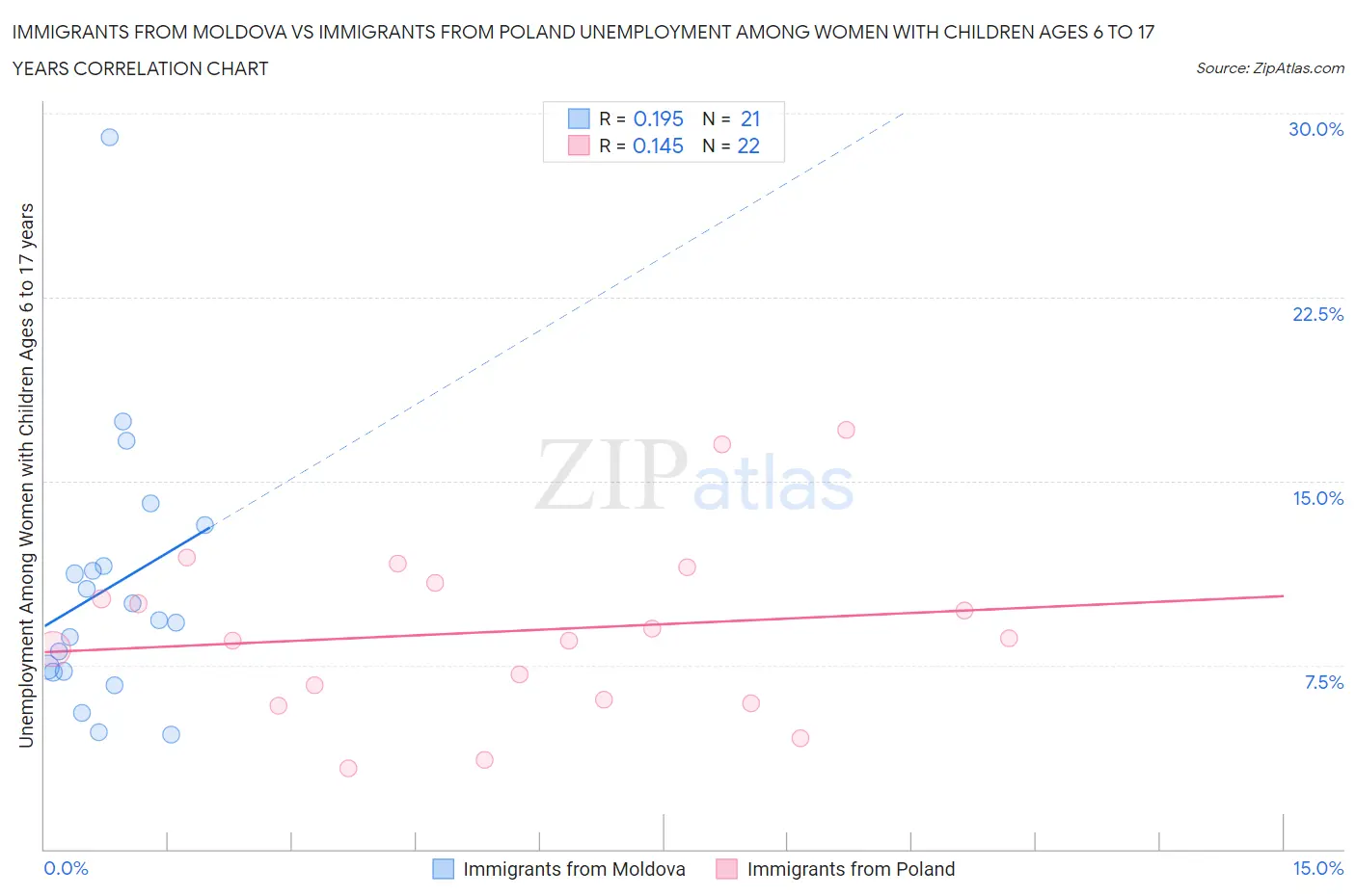 Immigrants from Moldova vs Immigrants from Poland Unemployment Among Women with Children Ages 6 to 17 years