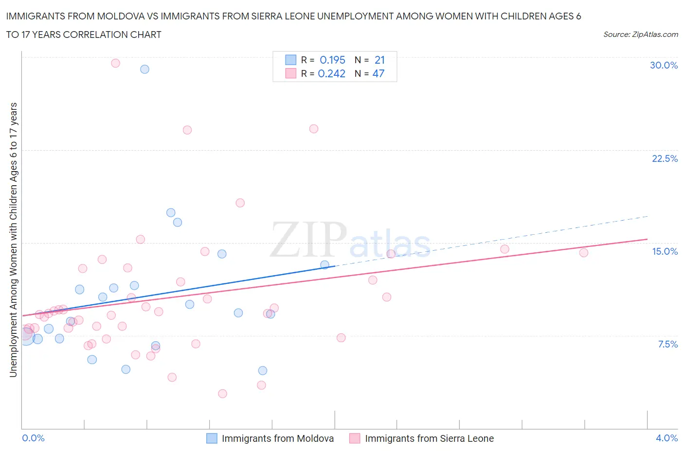 Immigrants from Moldova vs Immigrants from Sierra Leone Unemployment Among Women with Children Ages 6 to 17 years