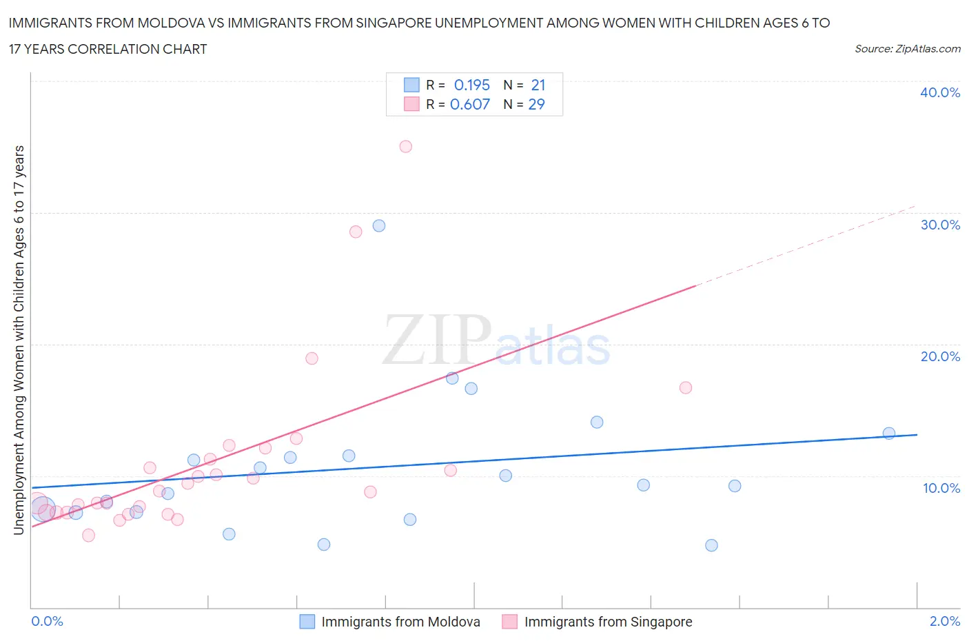 Immigrants from Moldova vs Immigrants from Singapore Unemployment Among Women with Children Ages 6 to 17 years