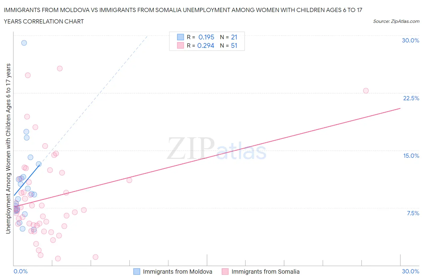 Immigrants from Moldova vs Immigrants from Somalia Unemployment Among Women with Children Ages 6 to 17 years