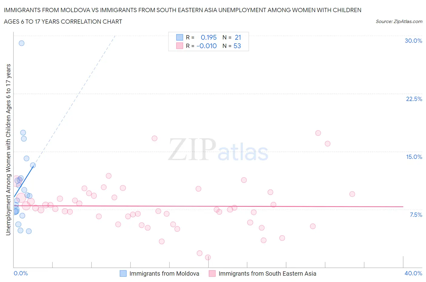 Immigrants from Moldova vs Immigrants from South Eastern Asia Unemployment Among Women with Children Ages 6 to 17 years