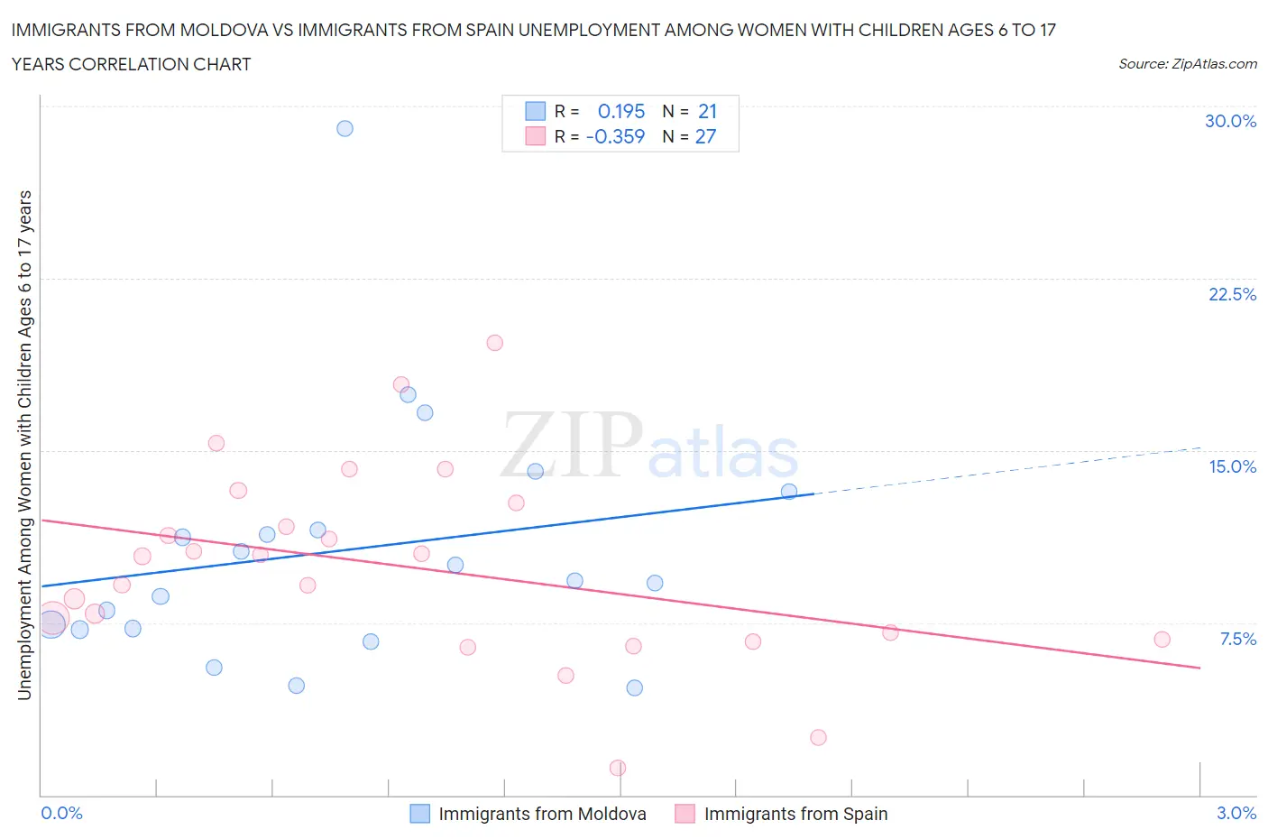 Immigrants from Moldova vs Immigrants from Spain Unemployment Among Women with Children Ages 6 to 17 years