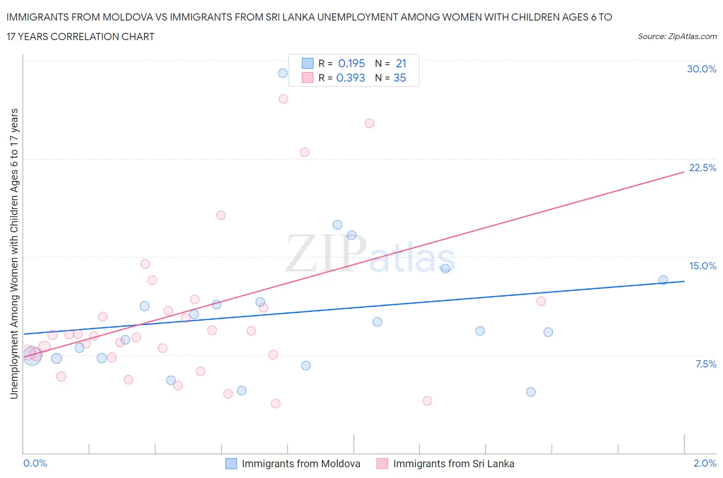 Immigrants from Moldova vs Immigrants from Sri Lanka Unemployment Among Women with Children Ages 6 to 17 years