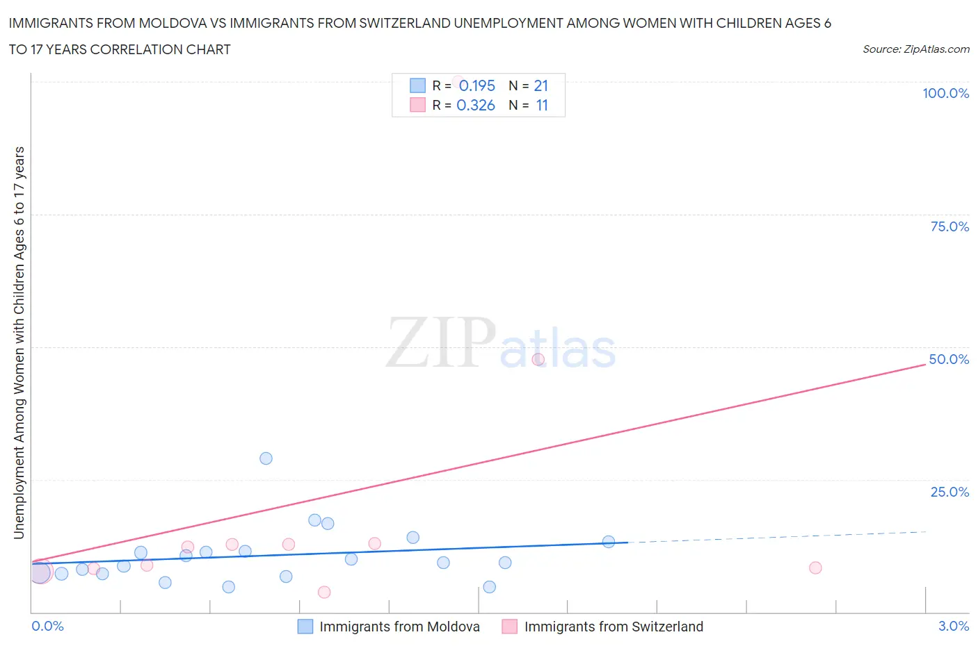 Immigrants from Moldova vs Immigrants from Switzerland Unemployment Among Women with Children Ages 6 to 17 years