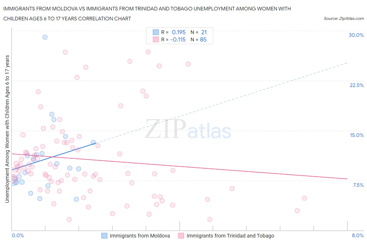 Immigrants from Moldova vs Immigrants from Trinidad and Tobago Unemployment Among Women with Children Ages 6 to 17 years