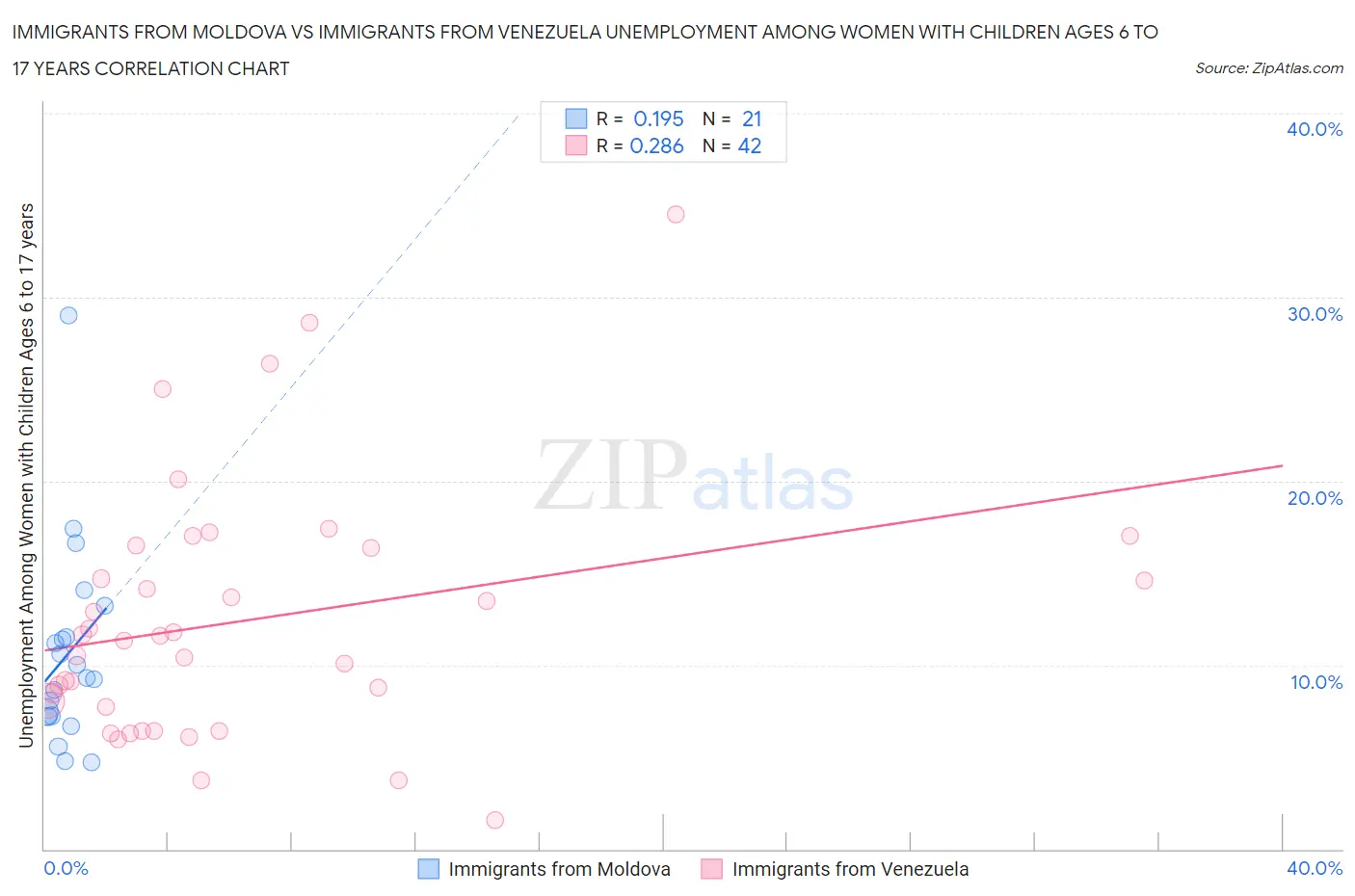 Immigrants from Moldova vs Immigrants from Venezuela Unemployment Among Women with Children Ages 6 to 17 years