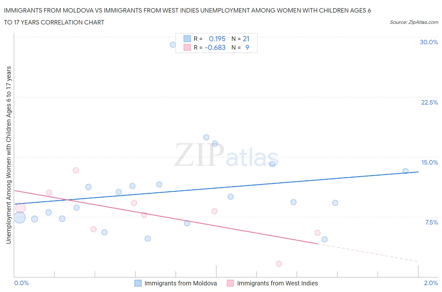 Immigrants from Moldova vs Immigrants from West Indies Unemployment Among Women with Children Ages 6 to 17 years