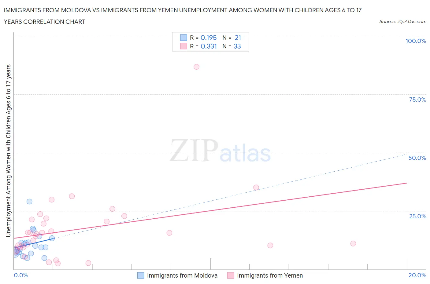 Immigrants from Moldova vs Immigrants from Yemen Unemployment Among Women with Children Ages 6 to 17 years