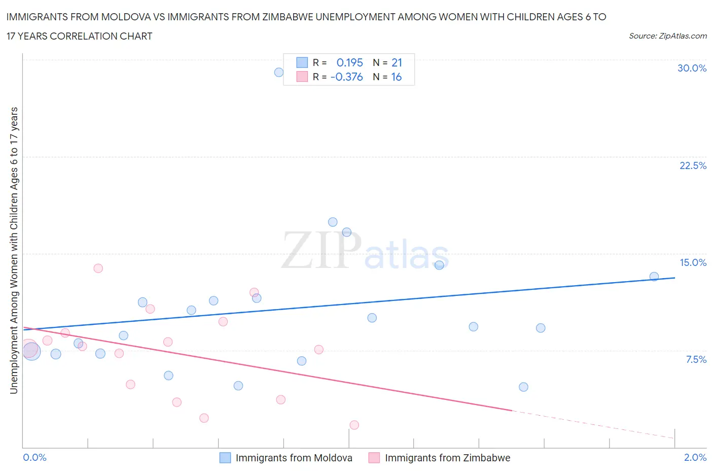 Immigrants from Moldova vs Immigrants from Zimbabwe Unemployment Among Women with Children Ages 6 to 17 years